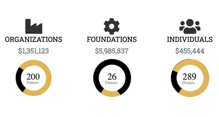 Organizations = $1,351,123 from 200 donors, Foundations = $5,985,837 from 26 donors, Individuals = $455,444 from 289 donors