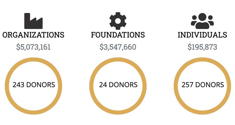 Organizations = $1,429,246 from 245 donors, Foundations = $6,023,035 from 23 donors, Individuals = $338,318 from 521 donors